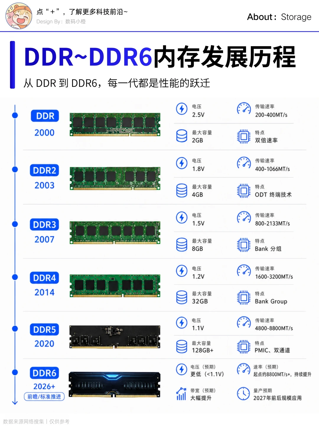 一篇看懂丨DDR～DDR6内存发展历程
