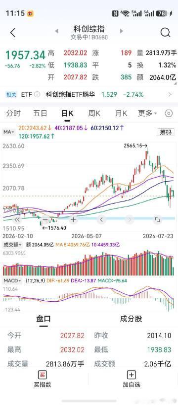 长鑫科技上市在即，科创板先跌为敬。<br />老鸭疏忽了中芯国际上市时...