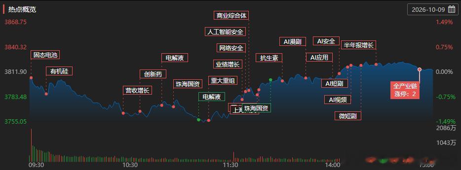 #淘说说# 涨停天梯榜：
【9连板】 新华传媒。
【5连板】 九阳股份、时代万恒。
【4连板】 紫竹高科。
【2连板】 三柏硕、楚环科技、雄韬股份、丰元股份、领湃科技、红豆股份、安泰集团、华北制药。
板块题材上，AI视频、贵金属、软件开发、粮食种植、零售、乳业、证券、电池板块涨幅居前；风电设备、ML ​