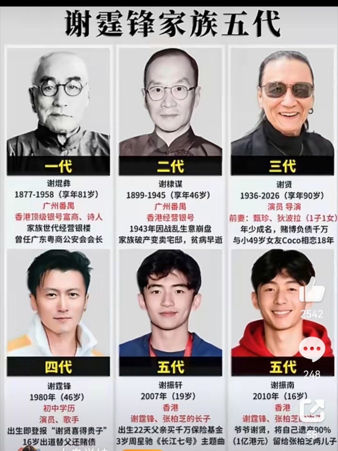#谢霆锋家庭五代遗传的高颜值# 
比劫男最爱财女，澳门何香港李都是比劫配财妻。

原配财妻为比劫男付出一切，被吸干。

财男看上去花心会伤女人心，谢贤这种，风流一辈子混迹女人堆，但是实际相处过程，女人是被滋养的（当然也要看配置格局高低，格局高才好）。

你看他前任们从未说过他坏话，离开再见 ​
