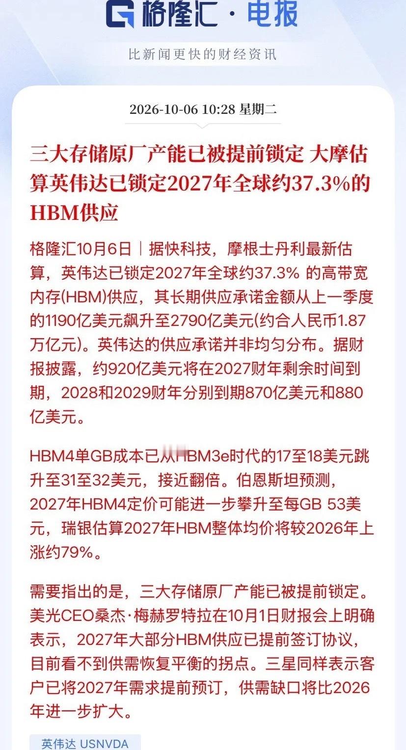 10月8日周四开盘，存储芯片、先进封装这条线，资金想绕都绕不开。

【信息面：到底发生了什么】
摩根士丹利最新估算：英伟达已锁定2027年全球约37.3%的HBM供应，长期供应承诺金额从上一季度的1190亿美元，一口气飙升到2790亿美元，约合人民币1.87万亿元。
这2790亿不是均摊的：约920亿美元在2027财年剩 ​