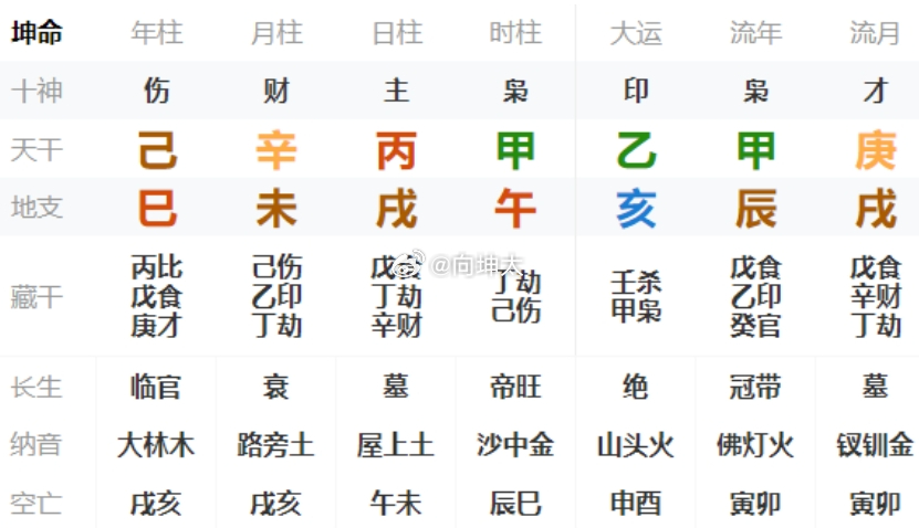 请老师点评简析。目前在一家经营不良的金融国企。坤造  己巳  辛未  丙戌  甲午丙戌，日主合财，财是年上比劫生来的，比劫就是领导及上级部门，年上的比劫不被坏，说明日主所在的单位依然还受扶植。但日主与外面财星板凳是刑合关系，合是融洽，刑合就是工作不愉快。自己的食神刑外面印库，代表日主的一些想法和意愿与工作环境相悖，自然感受到的就是所在单位让人缺乏依靠感。现在乙亥运丙午年，日主坐刃合空伤官，冲动的决定还是收住为好。日主食神与财星板凳关系就如此，不是换环境就会改变感受和收获的。参考吧星座运势﻿