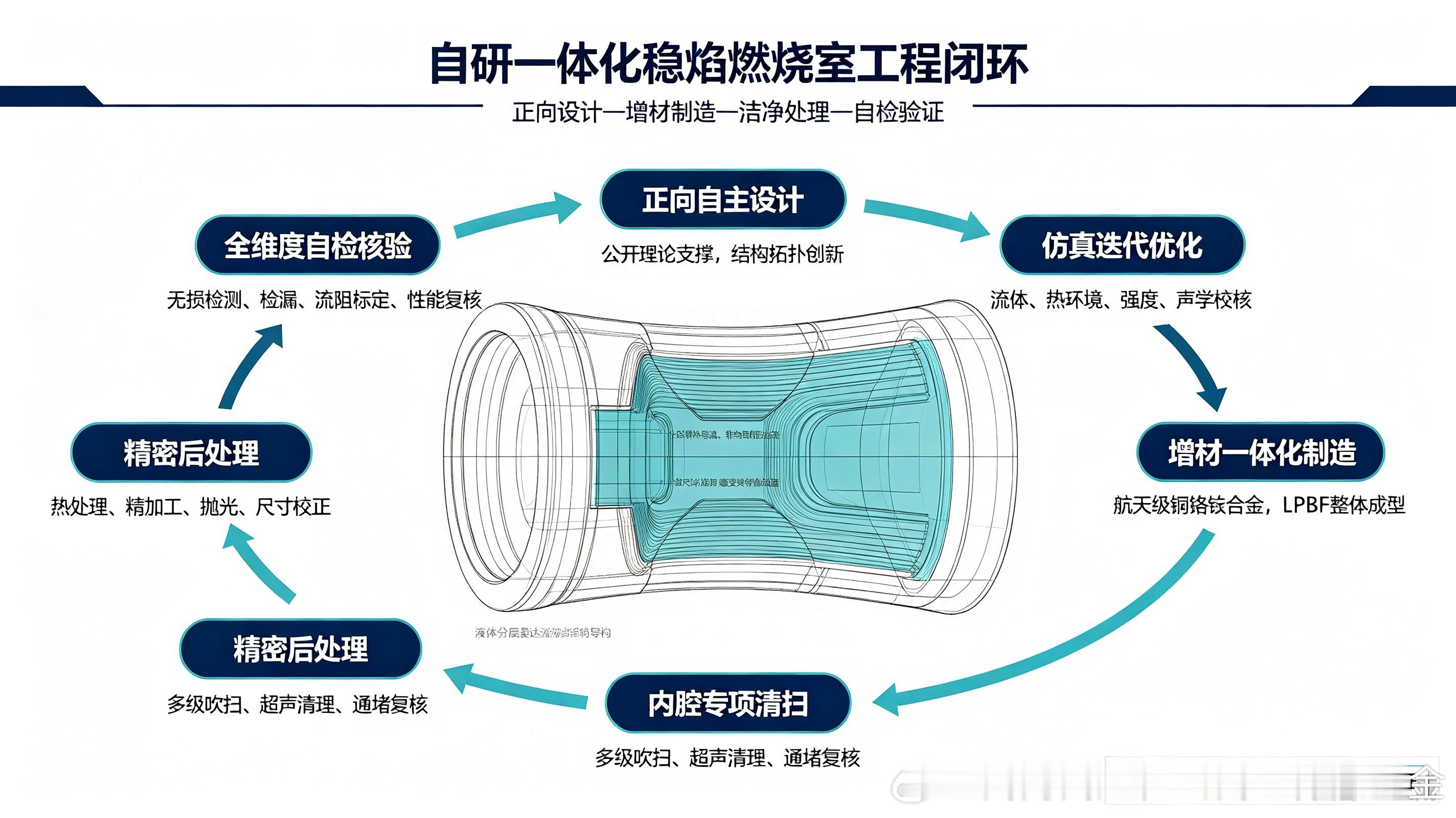 液体火箭发动机一体化稳焰燃烧室正向设计、增材制造、后处理及全流程自检合规研究汇报
 
一、项目概述
 
本项目依托公开流体力学、燃烧动力学、热声学、传热学工程理论，结合公开液体火箭发动机工况参数与故障机理特征，开展一体化稳焰燃烧室结构正向自主设计、仿真优化、增材制造、精密后处理与全维度 ​