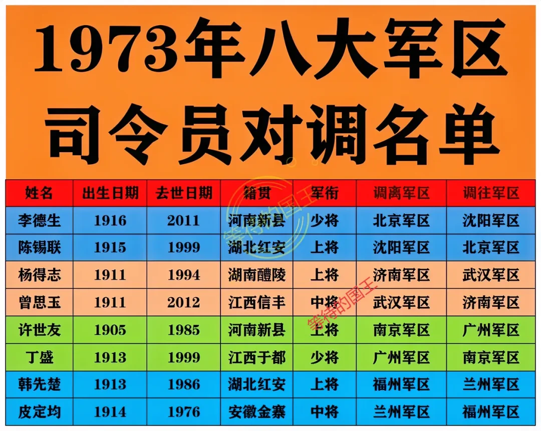 1973年八大军区司令部对调。