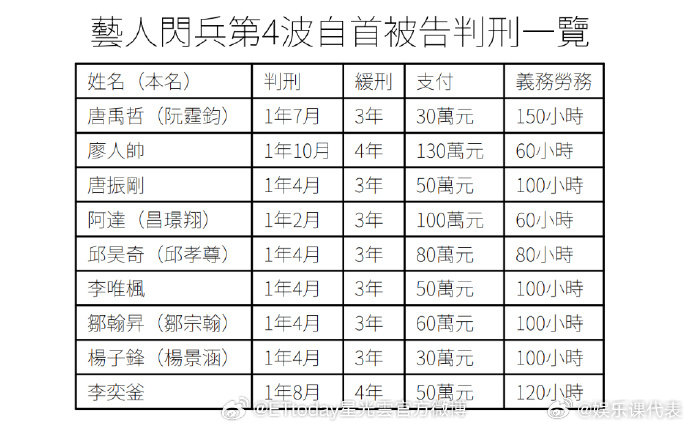 #唐禹哲被判有期徒刑1年7月缓刑3年##唐禹哲逃兵役案宣判# 据台媒，等9名艺人自首承认以不实医疗证明等方式逃避兵役。20日，法官考量被告自首认罪，宣判全数给予缓刑3到4年，条件是各要支付30万到130万台币不等，另要提供义务劳务60到150小时。 ​​​​
