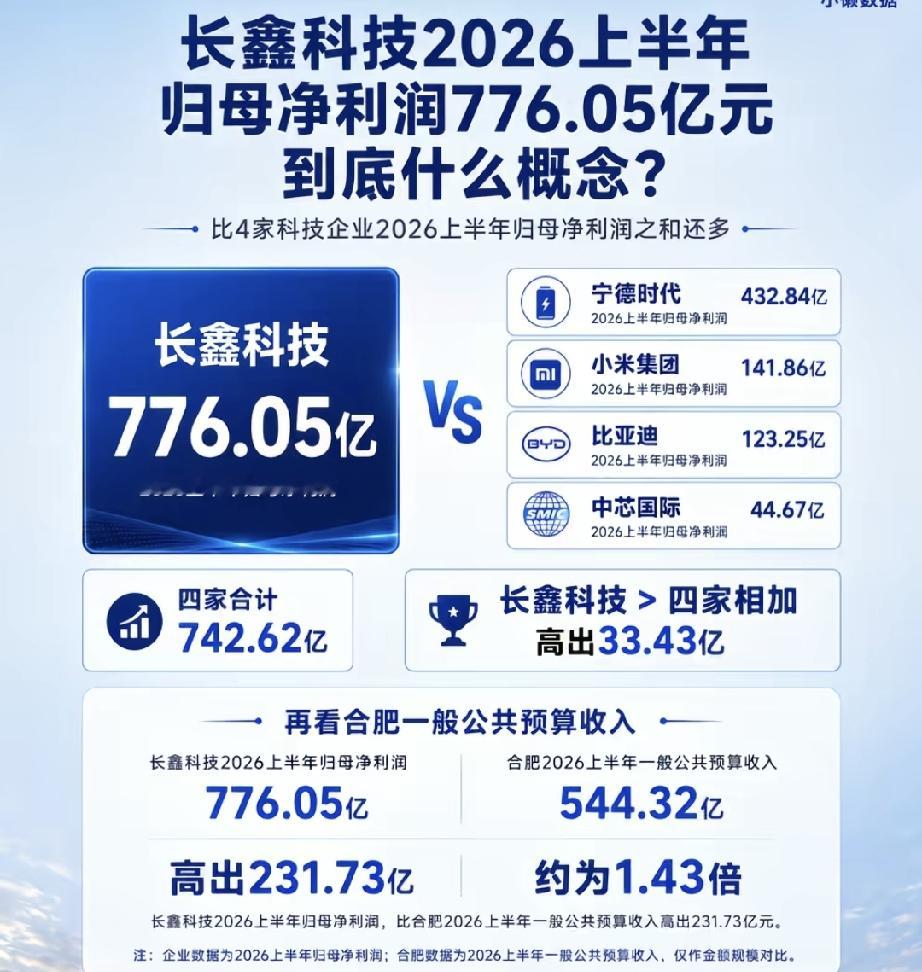 长鑫科技半年狂赚776.05亿，这个数字到底有多震撼？看懂国产芯片十年逆袭，最近长鑫科技发布2026年半年报，归母净利润776.05亿元，很多人看到这个数字都愣住了。这份财报是公司8月28日对外正式披露，证券时报、上海证券报都有报道，数据真实可查。我们今天就掰开来讲，这个利润到底是什么概念，背后藏着