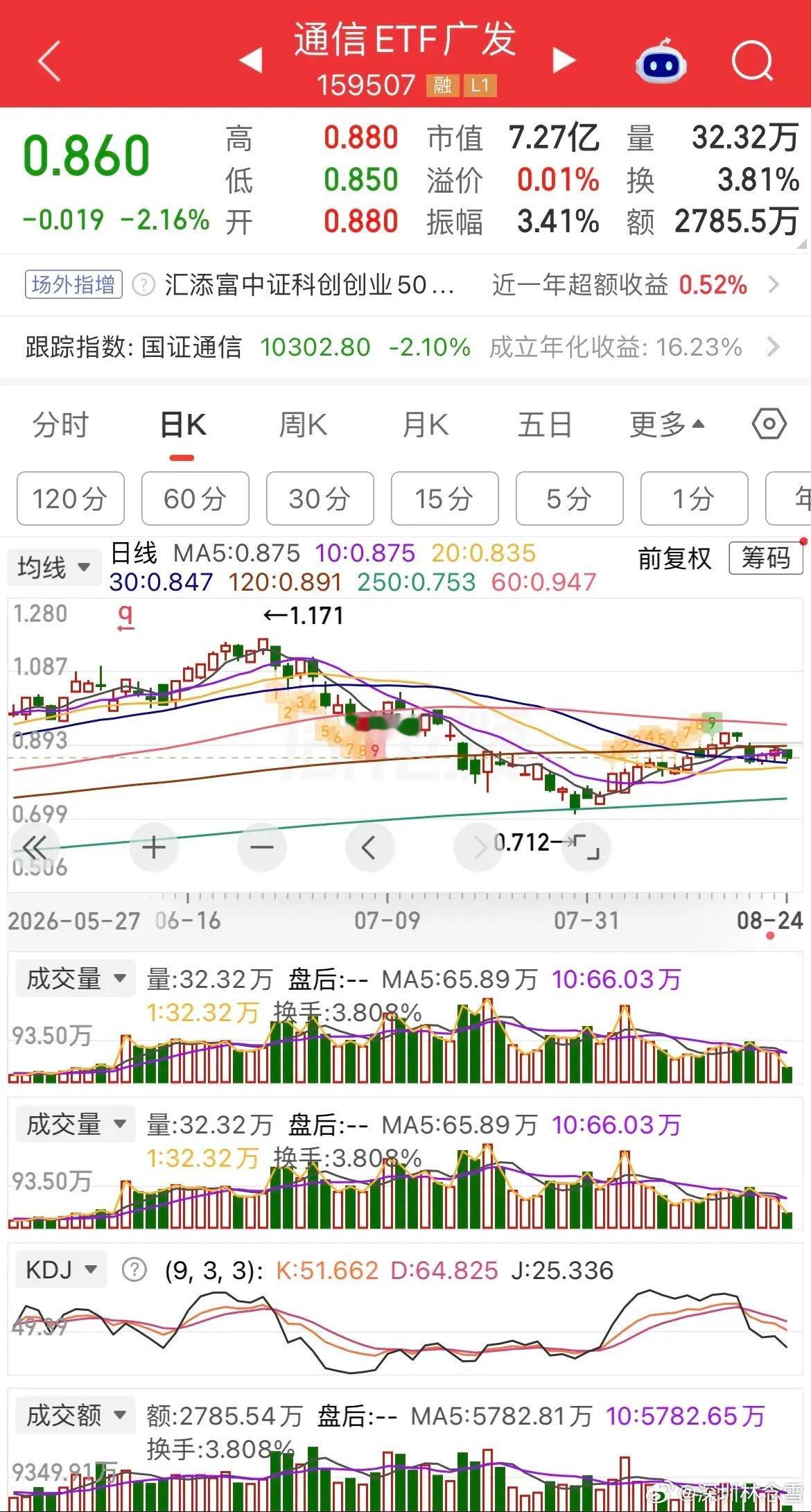 黑色星期一，市场全线回调，近3000家个股下跌。

盘面极致分化，锂矿爆发，煤飞色舞；硬科技集体承压，CPO、存储芯片走弱，半导体冲高回落，仅设备相对抗跌。创业板跌超2%，科创50连跌四天，阶段回撤接近10%。另一边老登阵营走强，白酒、银行、电力护盘，红利指数继续走高。创新药也迎来调整，AI应用同 ​