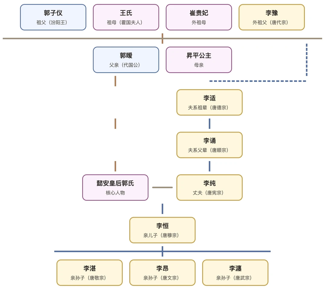 真“八位帝皇丸”：懿安皇太后郭氏
