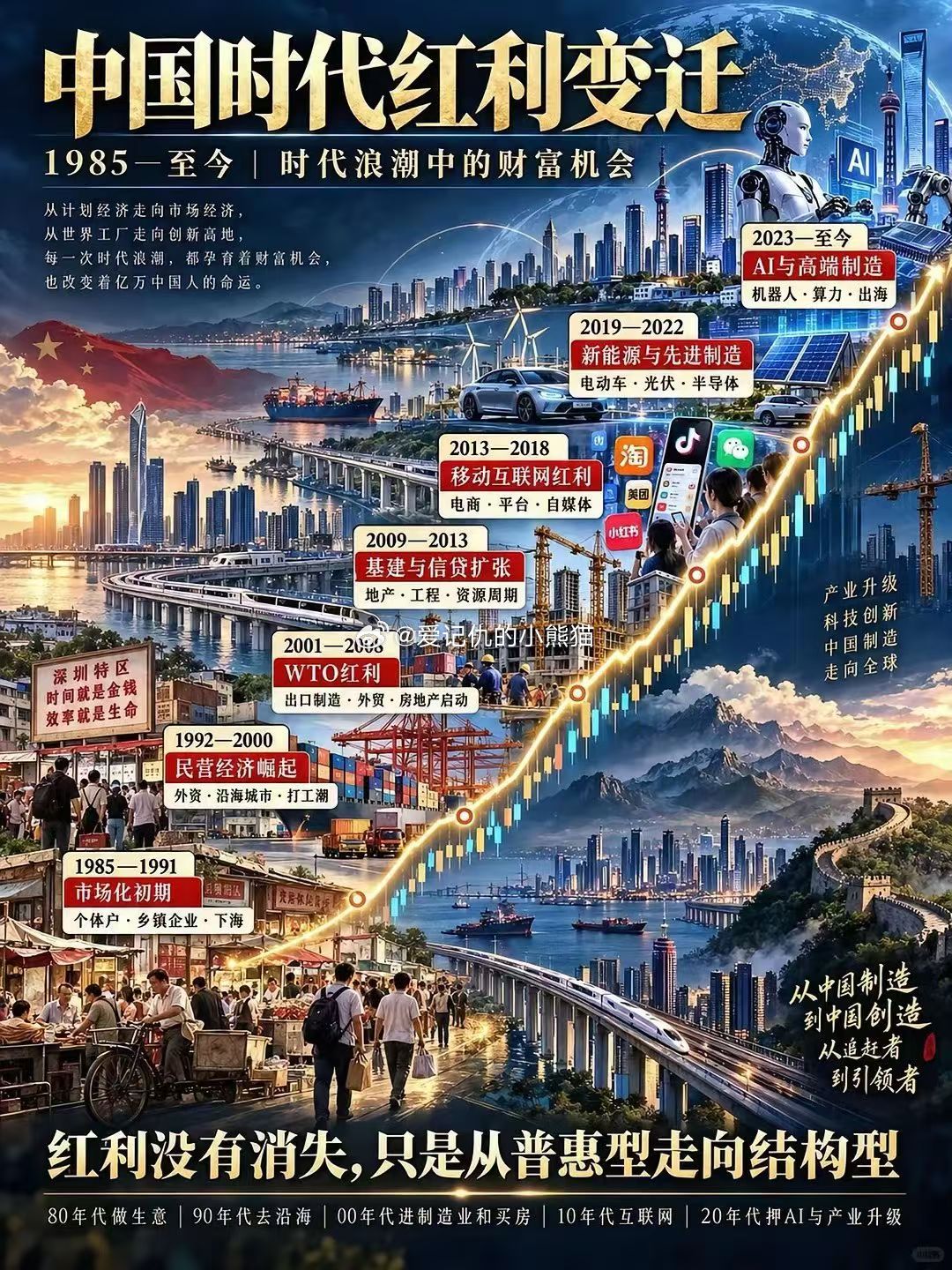 中国时代红利变迁

兄弟萌有抓住什么时代红利没有？ ​
