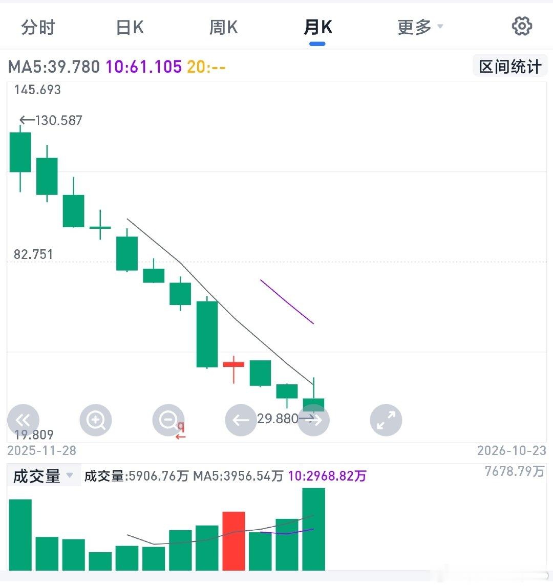 说一千，道一万，赛力斯问界这个丝滑走线，它永远对不起它的投资者！从130元，一路向下到29.88元！没有任何的波澜！什么叫腰斩再腰斩，这个就是最典型的案例！ ​