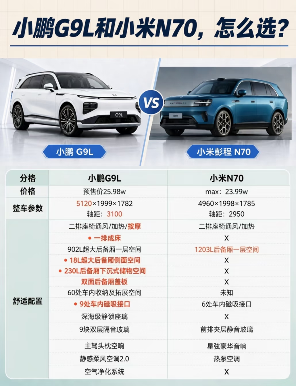 小鹏G9L VS小米N70：差价两万怎么选？
小米澎程N70 Max上市 23.99万，价格一公布，后台全是问&34;和小鹏G9L到底怎么选&34;？
两款差 2 万，我把配置从头拉到尾，结论先放这儿👇

预算卡死23w出头 → N70可以看看
预算能到26w、想一步到位 → G9L更值
别急，账我给你算明白💰
