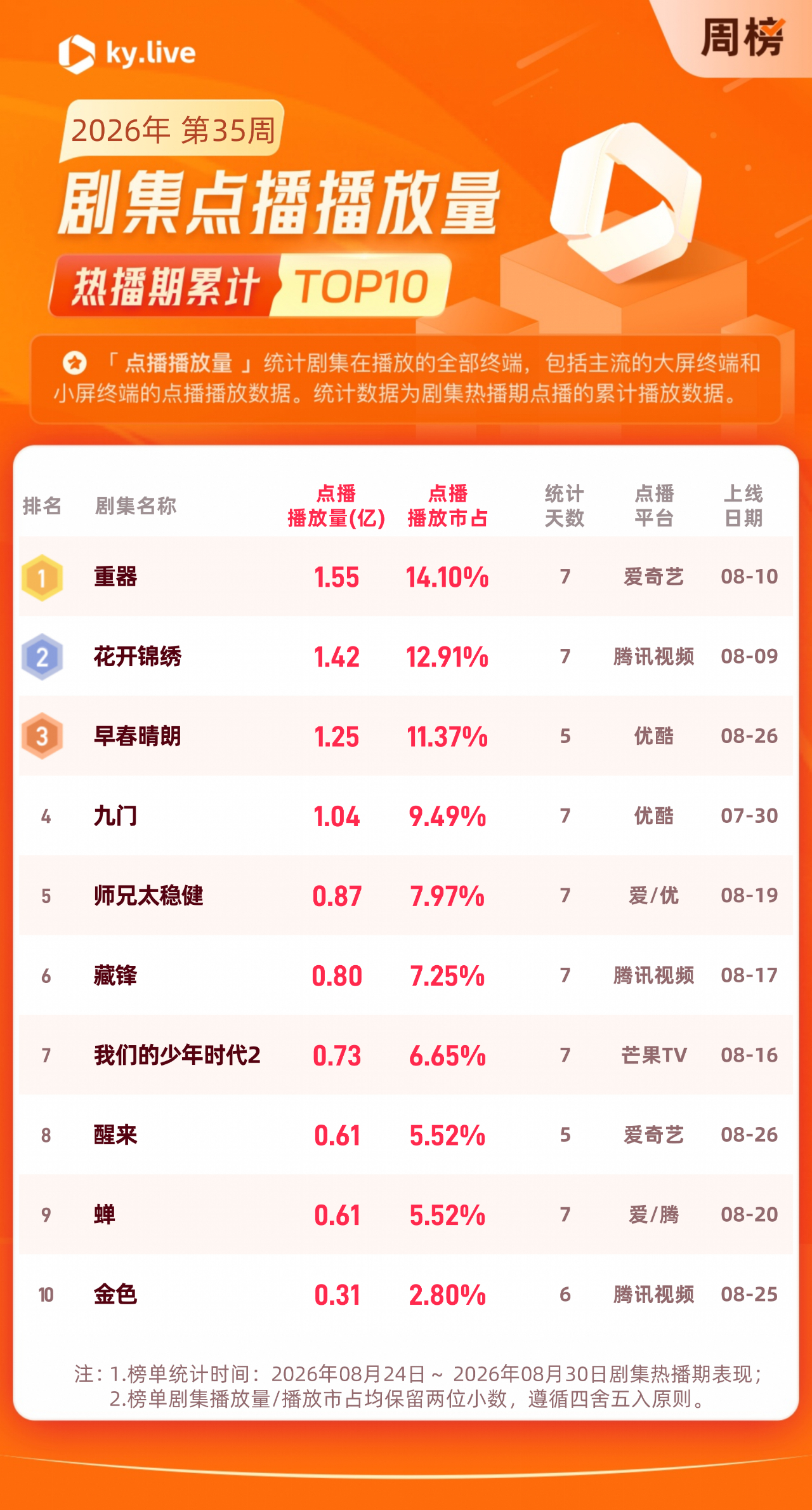 #酷云全端播放##重器全端播放量周冠# 2026年第35周剧集点播播放量表现：  《重器》周累计全端播放量1.55亿周榜排名第一[打call]； 《花开锦绣》周累计点播播放量1.42亿周榜排名第二[送花花]；《早春晴朗》  周累计点播播放量1.25亿周榜排名第三 ​