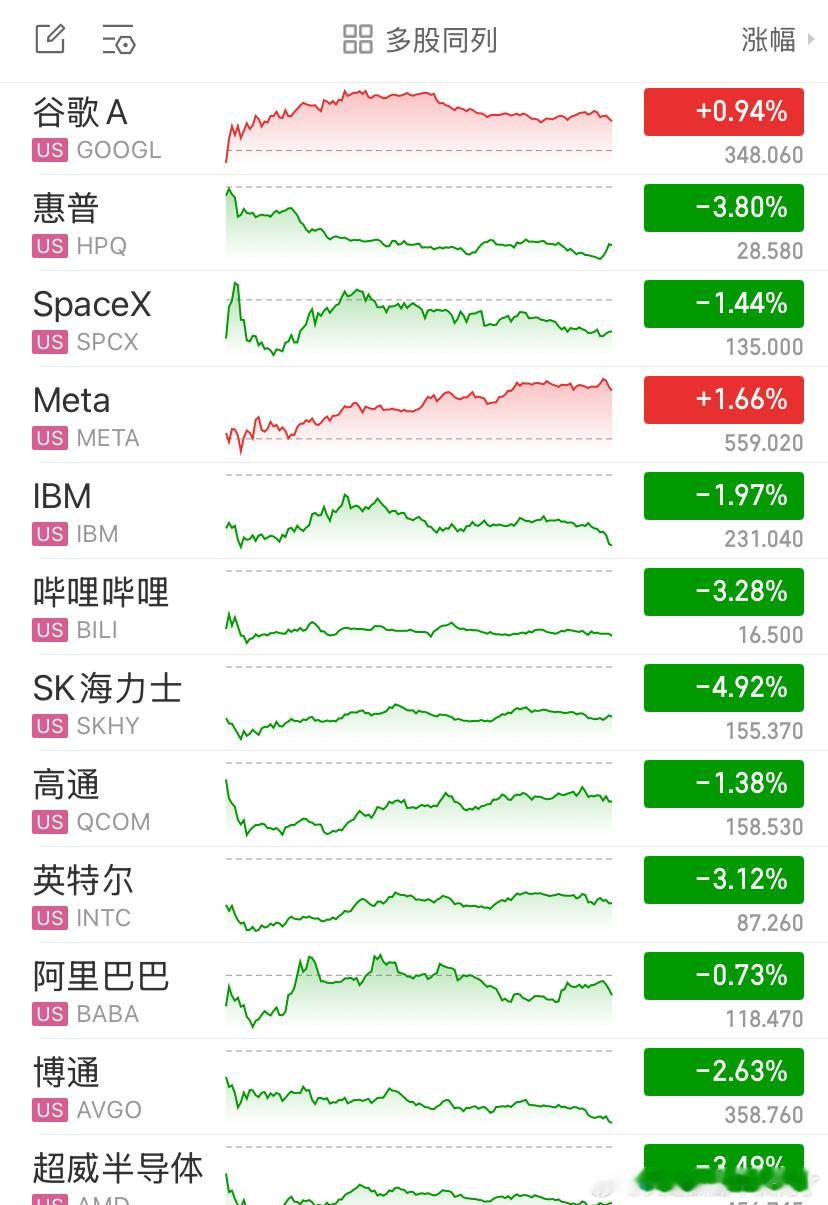 昨晚美股收盘行情分化显著，道琼斯指数收涨0.26%，纳斯达克指数下跌0.76%，标普500指数收跌0.28%，AI硬件板块成为市场主要抛压方向。

英伟达迎来七连跌，创下2022年以来最长连跌记录，单日市值蒸发超千亿美元。存储芯片板块全线重挫，希捷科技大跌6.51%，闪迪下跌6.45%，美光科技跌5.83%，西部数据、S ​