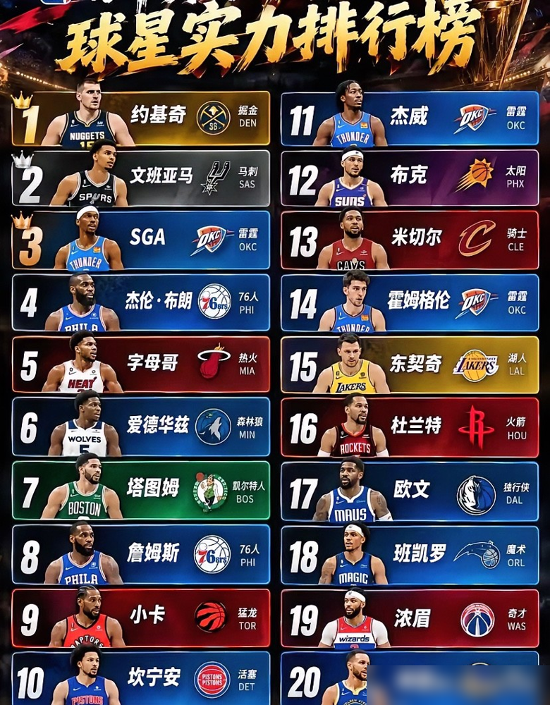 詹姆斯第18，库里第12，这榜单直接把我看笑了。
文班亚马排第2，行，上赛季场均25分11板，全票最佳防守球员，窜上去没毛病。约基奇第1，更没毛病，27+13+11的怪物。
可你再往下看，东契奇第4，亚历山大第3，这都算合理。最离谱的是尼克斯那帮人，布伦森能挤进第6，结果名单里连唐斯影儿都没有，