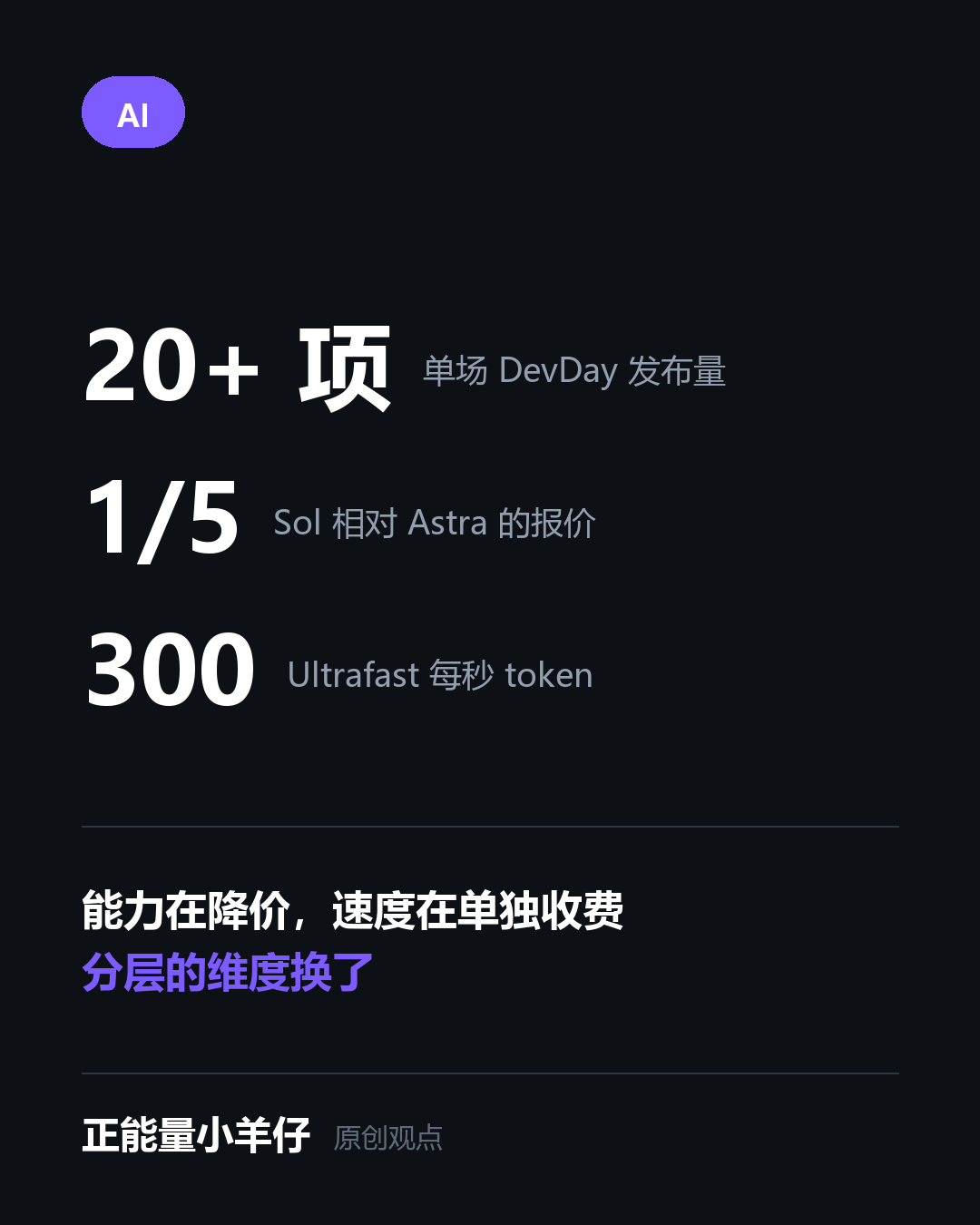 OpenAI 在 9 月 29 日的 DevDay 上一口气发了二十多项：全天候自行工作的个人智能体 Dots、人机共享的协作空间 ChatGPT Space、编程与专业任务逼近 GPT-6 Astra 而报价约五分之一于它的 GPT-6.1 Sol、输出每秒 300 token 的 Ultrafa