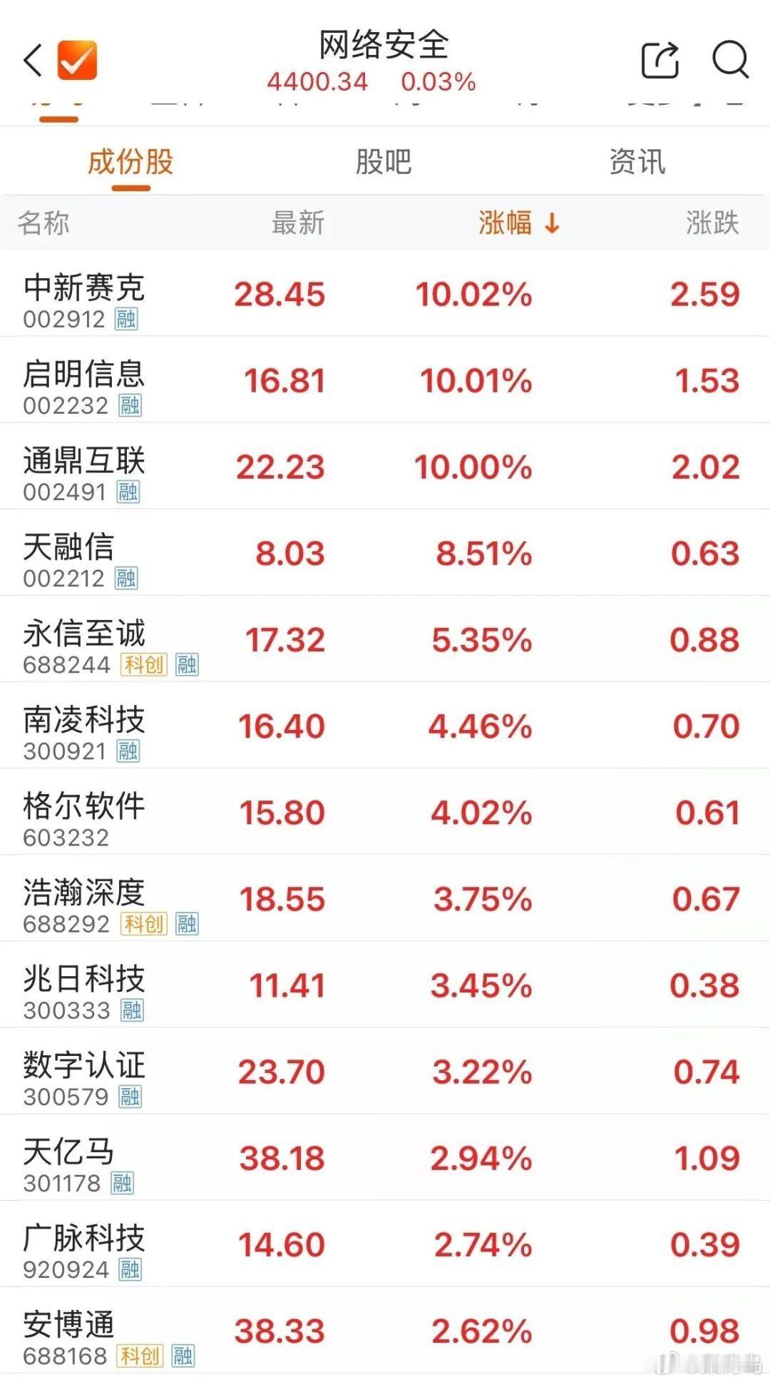 【#网络安全概念爆发#】#中新赛克四连板#9月15日早盘，A股网络安全概念延续涨势，相关概念股大幅走高。截至发稿，中新赛克（002912）4连板，启明信息2连板，天融信盘中一度触及涨停，永信至诚涨超5%。

消息面上，9月12日，Anthropic首席执行官达里奥·阿莫代伊发表长文，呼吁行业放慢前沿人工智能模型 ​