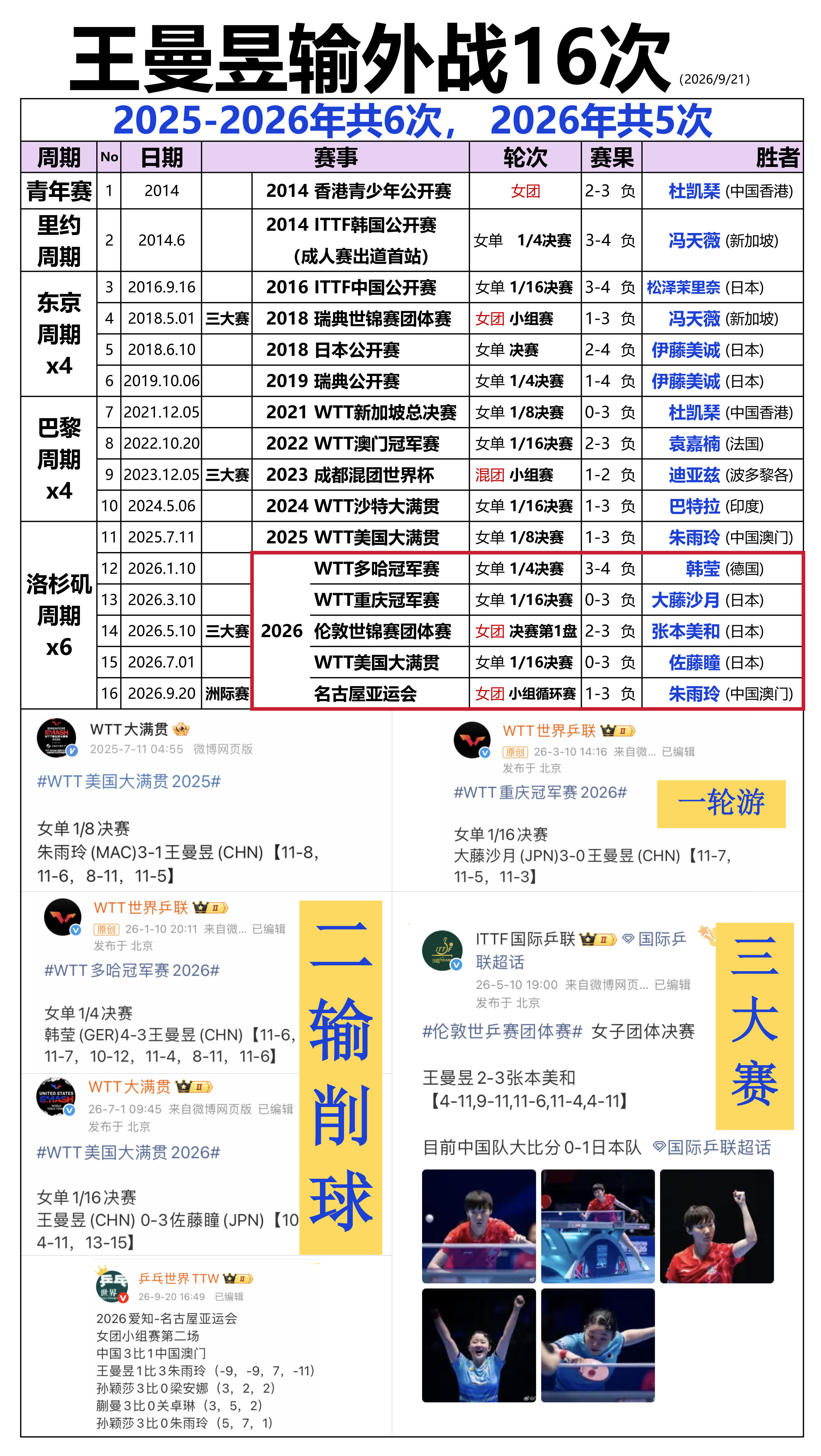 王曼昱输外战16次（2026/9/21）#孙颖莎谈王曼昱输球#
2025-2026年共6次， 2026年共5次
（2输杜凯琹、2输冯天薇、2输伊藤美诚、2输朱雨玲，输松泽茉里奈，袁嘉楠，迪亚兹，巴特拉，韩莹，大藤沙月，张本美和，佐藤瞳，） ​