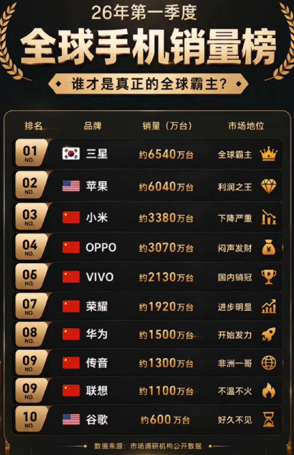 三星手机少了中国13亿人口的市场，全球份额仍然第一，实力还是有的。 ​