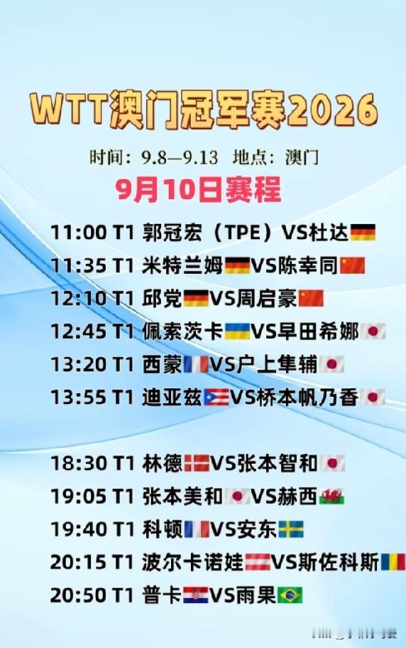 遭遇&34;黑色星期三&34;：三将出战全部止步首轮。9月9日，2026WTT澳门冠军赛第2个比赛日，国乒当日出战的王艺迪、黄友政、蒯曼三位选手全部止步首轮，晚间登场的2号种子蒯曼鏖战五局，最终2比3无缘女单16强…



        9月9日，2026年WTT澳门冠军赛在澳门东亚运动会体育馆展开第二个比赛