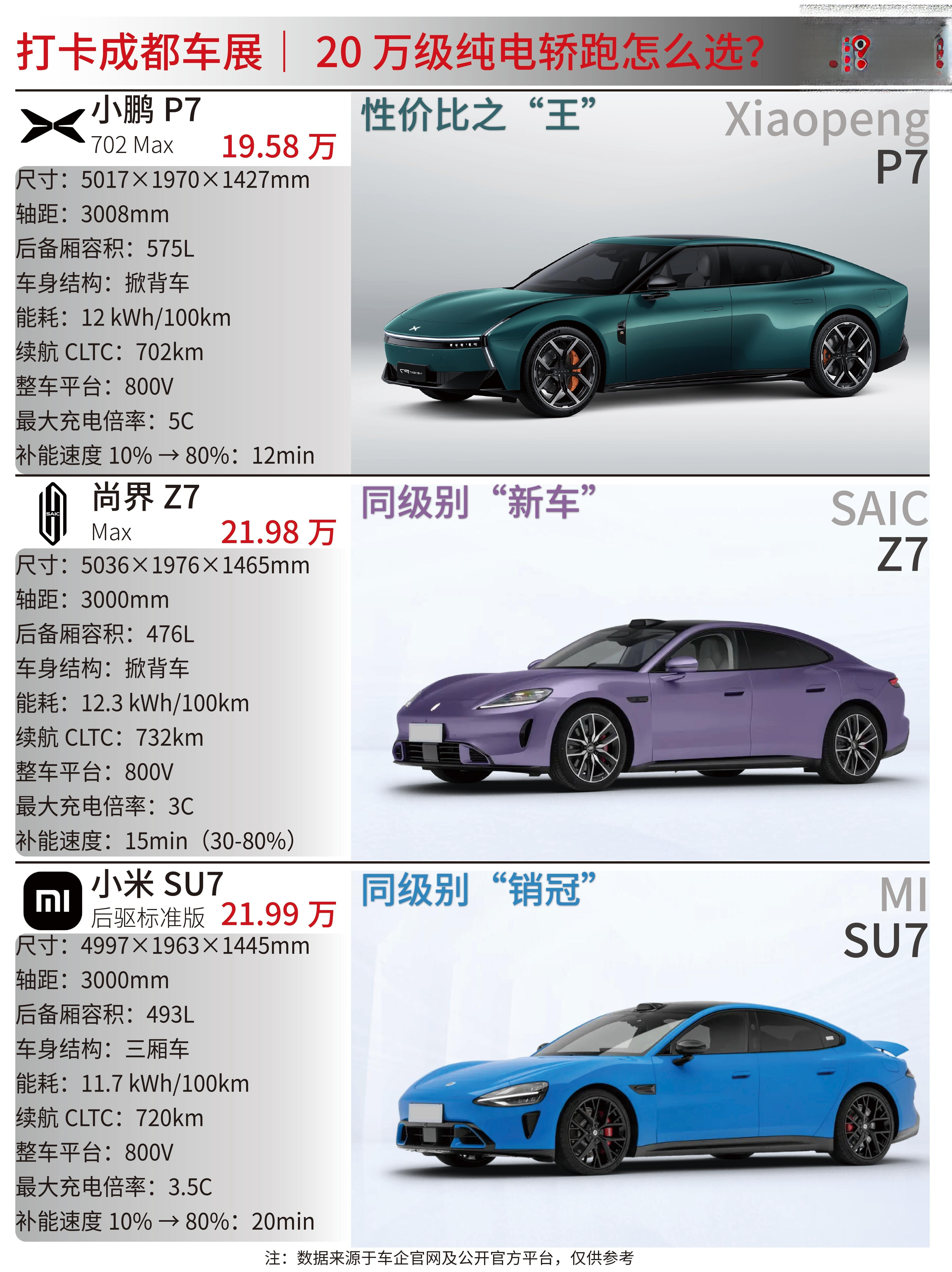 成都车展蹲了一圈,20万纯电轿跑到底怎么选?小鹏P7/尚界Z7/小米SU7实话实说
这次成都车展把20万价位纯电轿跑扒了个遍,说说到店看完实车的真实想法。
小鹏P7 702 Max是我觉得最&