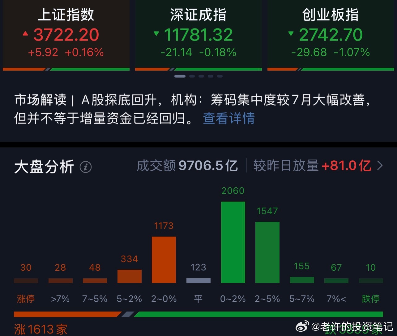 A股今天又调整A股三大指数早盘涨跌不一，截至午盘，上证指数涨0.16%，深证成指跌0.18%，创业板指跌1.07%，北证50跌0.04%，科创50指数跌1.68%。上午成交额超9700亿元，超3800只个股待涨。 ​​​