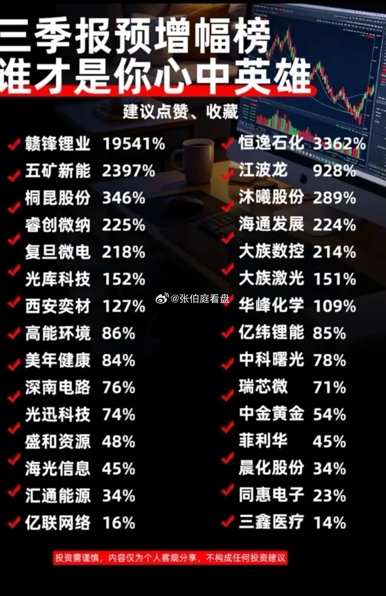 三季报预增幅榜单出炉！最高暴增19541%，业绩黑马集中曝光

       三季报业绩预告火热出炉，这份预增幅名单看点十足。赣锋锂业以19541%的增幅遥遥领跑，五矿新能2397%紧随其后，恒逸石化达到3362%，江波龙928%。

       榜单覆盖锂电、半导体、化工、黄金、医疗等多个赛道，不少企业盈利大幅回暖。桐 ​