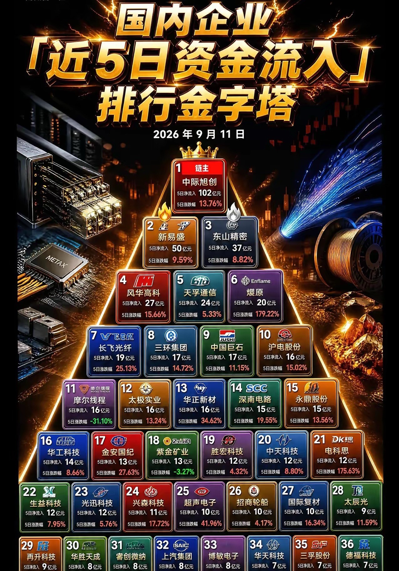 🔥近5日资金流入金字塔：中际旭创102亿登顶，光通信/CPO霸屏！
​（数据整理：2026年9月11日）市场资金“金字塔”式聚集，科技主线吸金力拉满👇
​👑 绝对王者：中际旭创（102亿）一骑绝尘，5日涨幅13.76%，“链主”地位稳固。新易盛（50亿）、东山精密（37亿）紧随，光模块/CPO核心资产被资金猛 ​
