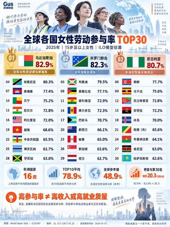 全球女性参与劳动国家排行榜top30