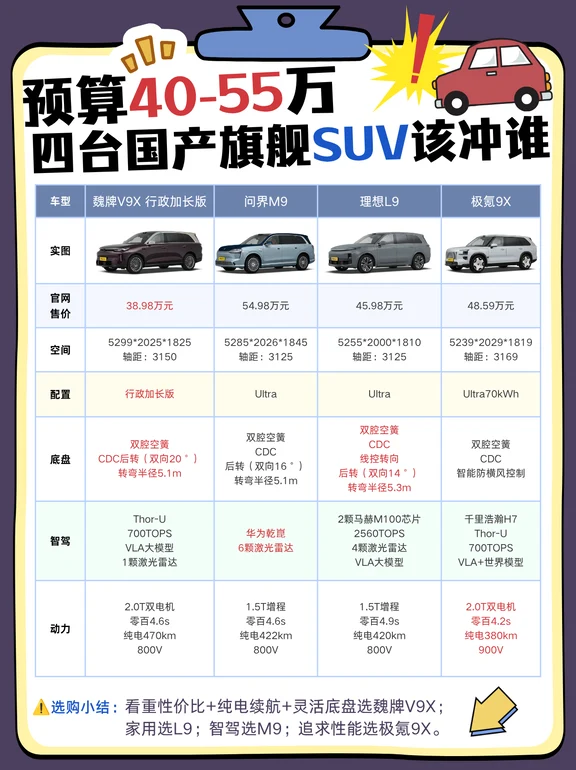 预算40-55万，四台国产旗舰SUV该冲谁🚗