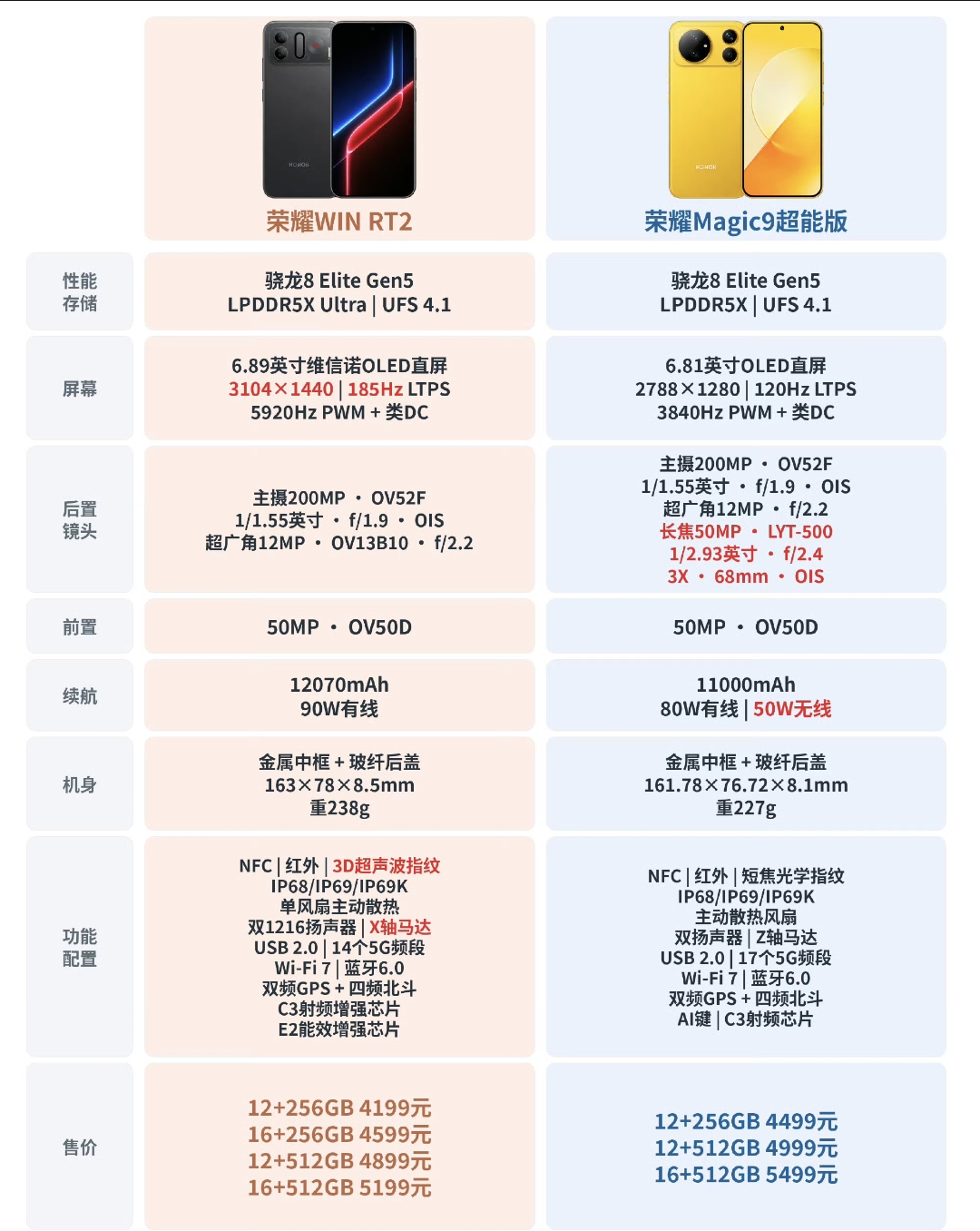 同样都是四五千价位，同样都是性能机器，怎么选有点懵？

网友整理了荣耀 WIN RT2和荣耀Magic9超能版区别

一句话结论
①重度手游、追求2K高刷屏、极致续航、不需要长焦 → 选荣耀WIN RT2
②日常拍照多、经常拍远景、想要无线充、均衡全能旗舰 → 选荣耀Magic9超能版