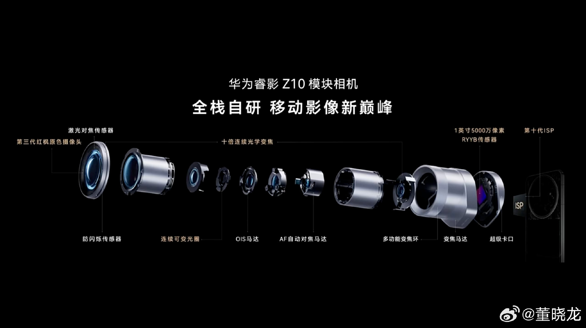 接余总的话，华为睿影Z10不是增距镜，而是模块相机。它不是找第三方定制配件，就是华为自己搞的。

“镜头”自带一枚1英寸5000万像素RYYB传感器，模块相机变焦不用切镜头，10x连续光变，色彩和画面更有一致性。

算力和处理都是#华为Mate90# 手机提供。 ​