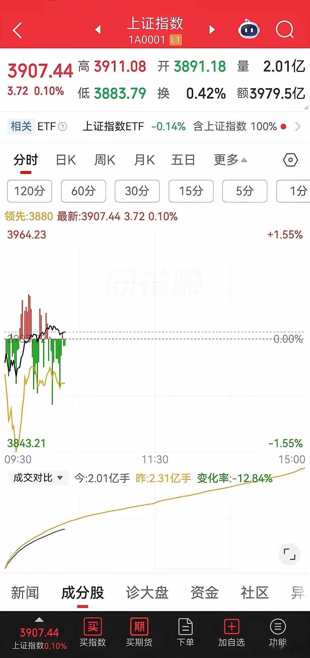 #Anthropic拟冲击史上最大IPO#
高标的股全面进入调整期！哈药股份、宇树科技、金健米业、神奇制药、一鸣食品、爱丽家居、誉衡药业、百花医药、金螳螂、风范股份、宝鼎科技、金牛化工、传智教育、开开实业、哈三联等。自进入8月份以来，A股市场一如既往地呈现出高低切换结构。
​截至目前发稿来看，创新 ​