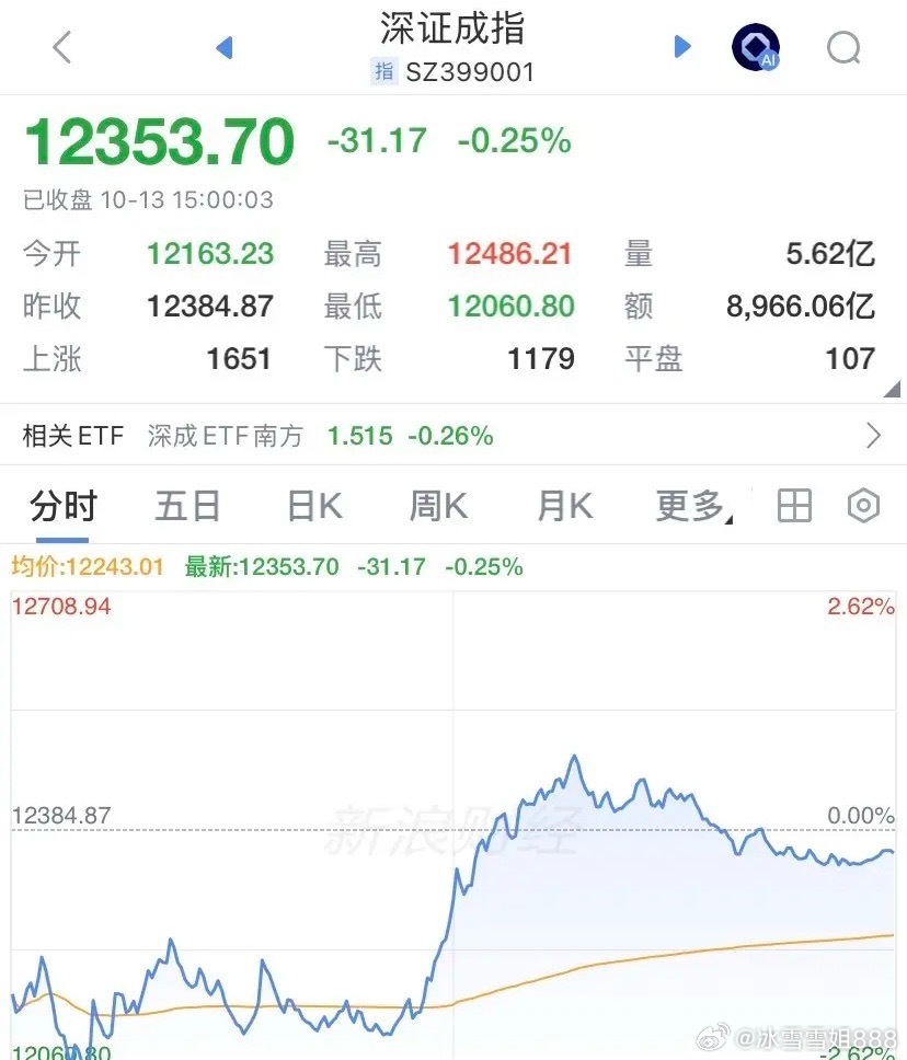 今天这行情，不说是"小奇迹日"都说不过去。早盘的时候，科创综指一度跌近4%，创业板指一度跌超3%，沪指盘中也砸下去1个多点，眼看就要跟着韩国股市一起崩。结果临近午盘开始撬底，午后一路拉回，到收盘沪指涨0.1%报3800.86点，深成指跌0.25%，创业板指跌0.18%，科创50几乎平收涨0.03%。全天上蹿下跳， ​