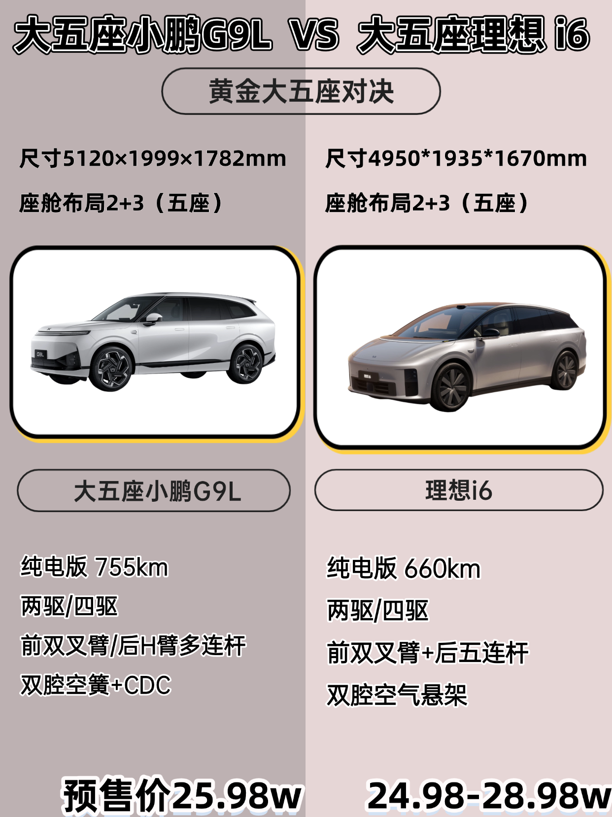 大五座新选择，G9L和理想i6怎么选？25万级家用大五座又添新选手，小鹏G9L预售价25.98万，和理想i6怎么选？核心差异看这里👇

🚗 空间：G9L轴距3100mm，车高1782mm，一二排调座椅互不干扰；双零重力座椅+小桌板，二排体验更优。i6皇后座展开时副驾无法坐人。

🛋 舒适：G9L全车