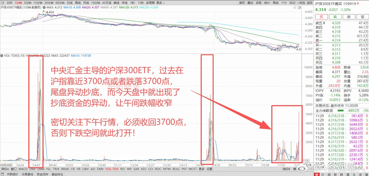隔夜中概股逆势下挫2.35%，直接拖累今早恒生科技指数早盘暴跌4.64%；A股沪指开盘仅仅三分钟便跌破3700点，刷新14个月以来新低，不过临近午盘盘面已经出现明显的资金异动。
 
隔夜美股走出分化行情，科技板块展开反攻，半导体、存储芯片领涨，费城半导体指数大涨1.97%，带动纳斯达克指数收涨1.05%，道琼 ​