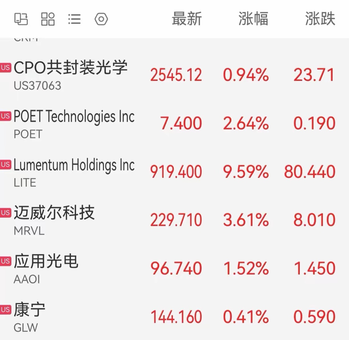 #美股科技股大跌# 美联储宣布加息，美股由红转绿，不过纳斯达克只是微跌了0.01%！科技7兄弟互有涨跌，其中英伟达上涨0.82%，微软下跌1.37%！
​光通信板块上涨，LlTE大涨9.59%，绊倒体板块涨跌不一，费城绊倒体上涨0.63%，SK海力士小涨0.02%，西部数据、希捷科技跌幅超1%！
​金龙指数下跌0.55%，恒科 ​