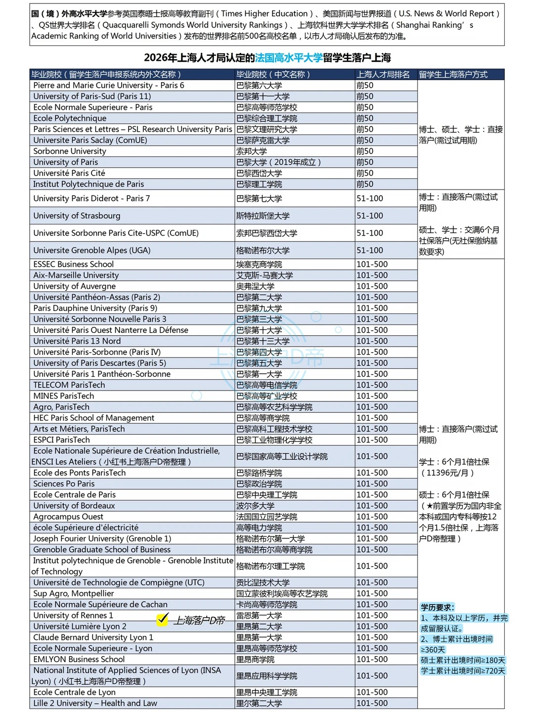2026年法国高水平大学留学生落户上海