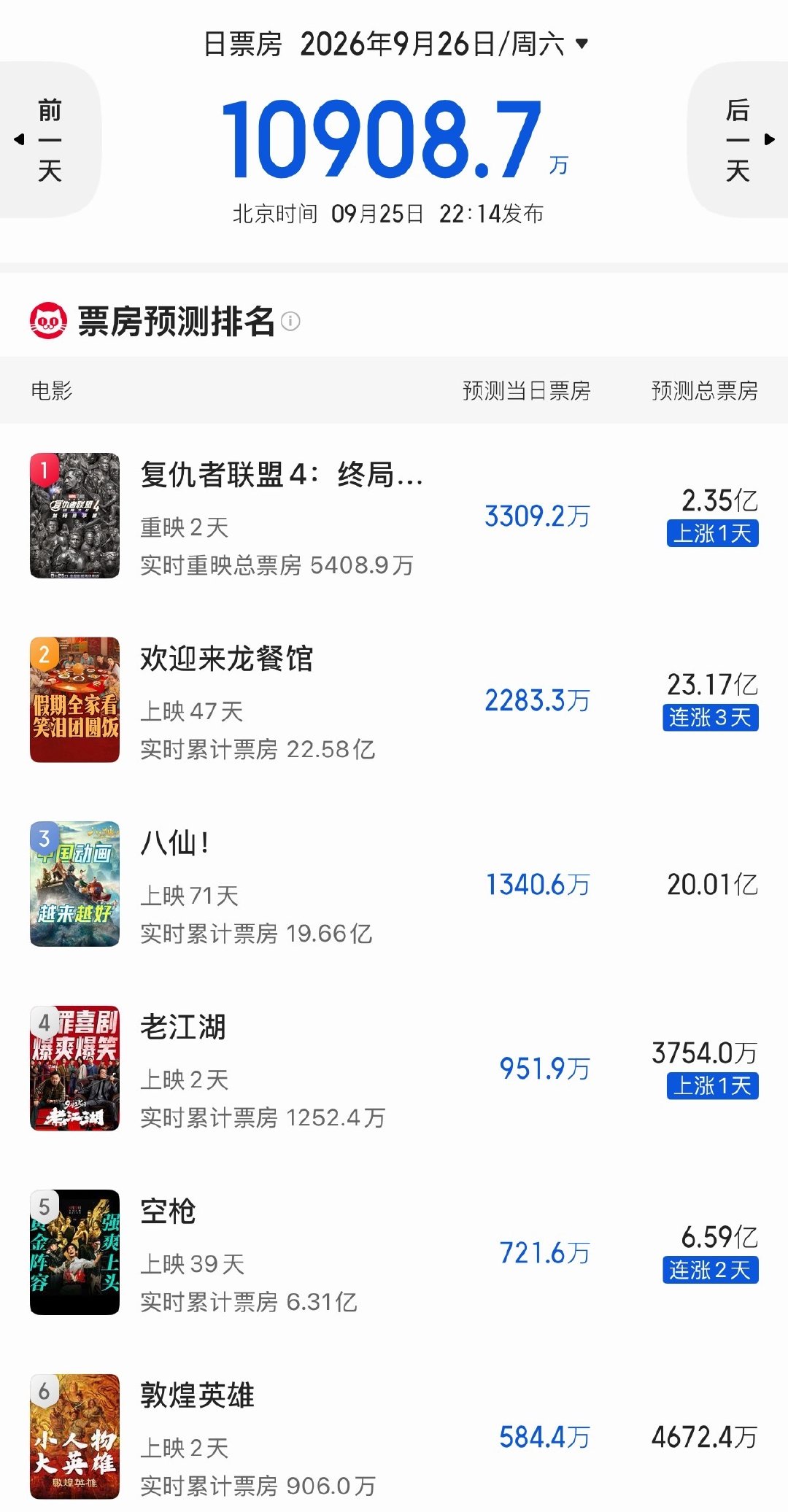 由于中秋档太拉……《八仙！》预测又到20亿了！ ​