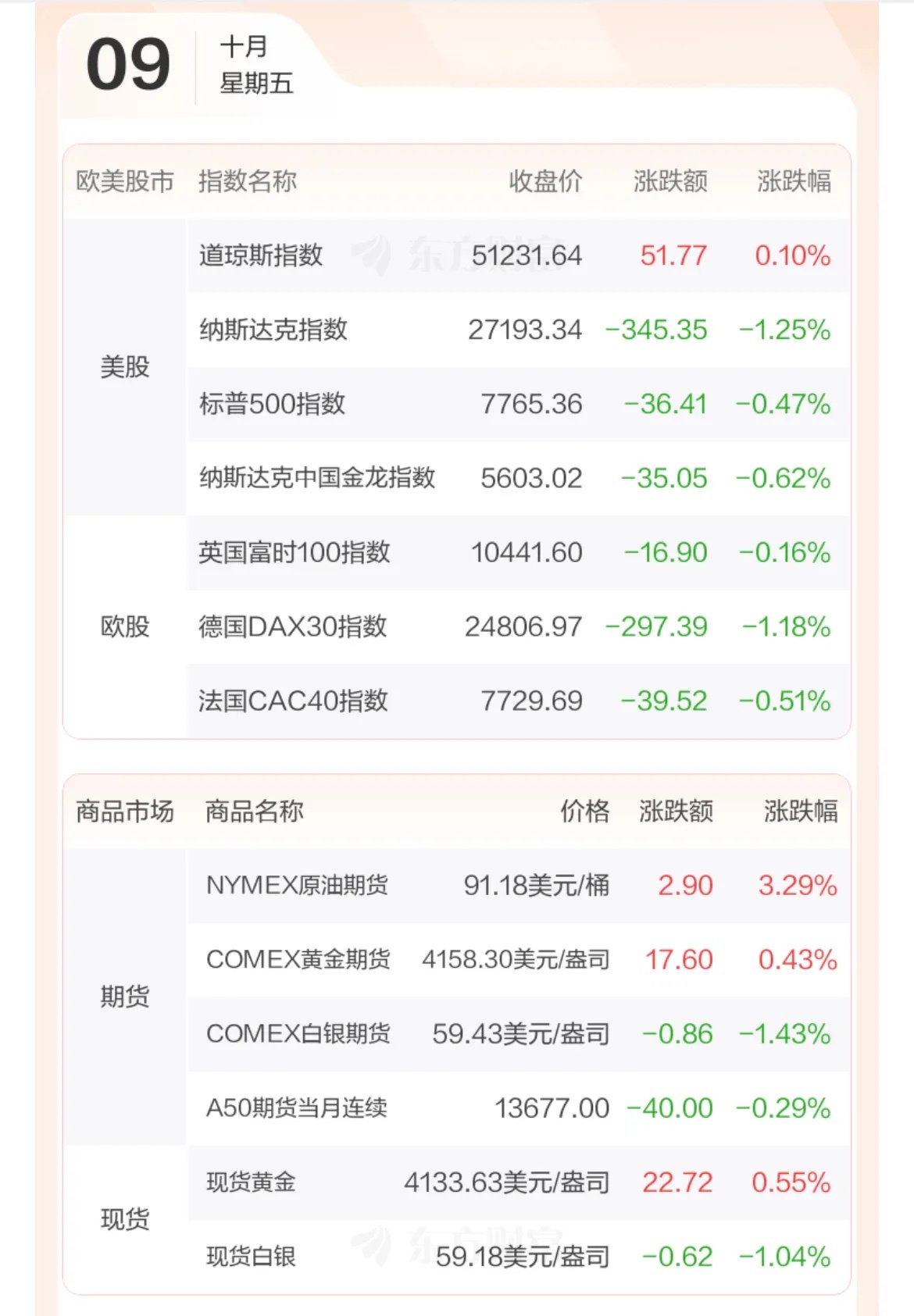 隔夜外盘简评。
………………………………………..
隔夜美股三大指数走势分化。道琼斯工业指数微涨0.10%；标普500下跌0.47%；纳斯达克综合指数跌幅1.25%，科技板块承压，半导体、AI相关个股回调明显。

费城半导体指数跌3.39%，报12623.72点。台积电跌3.01%、安森美半导体跌3.76%、AMD跌3.90%、超微电 ​