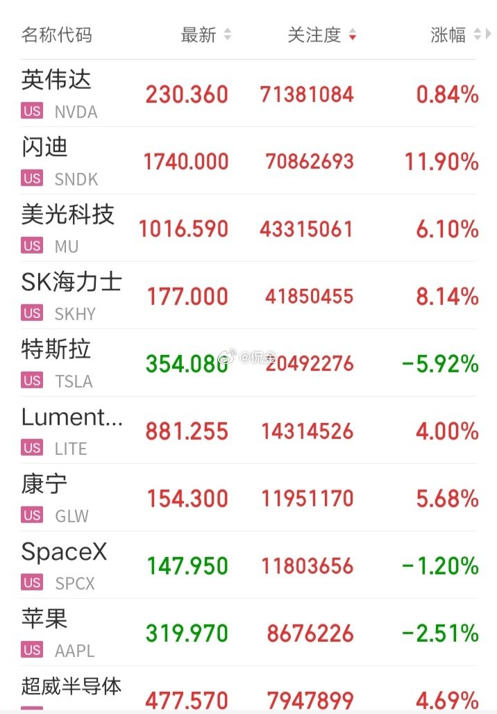 恭喜大A拿着科技的朋友，尤其是存储芯片和光通信里面的家人们。隔夜，美股科技股大涨，存储芯片大涨，光通信也大涨，科技强势上涨，强势收盘[哈哈][哈哈][哈哈] #美存储芯片光通信集体暴涨# ​