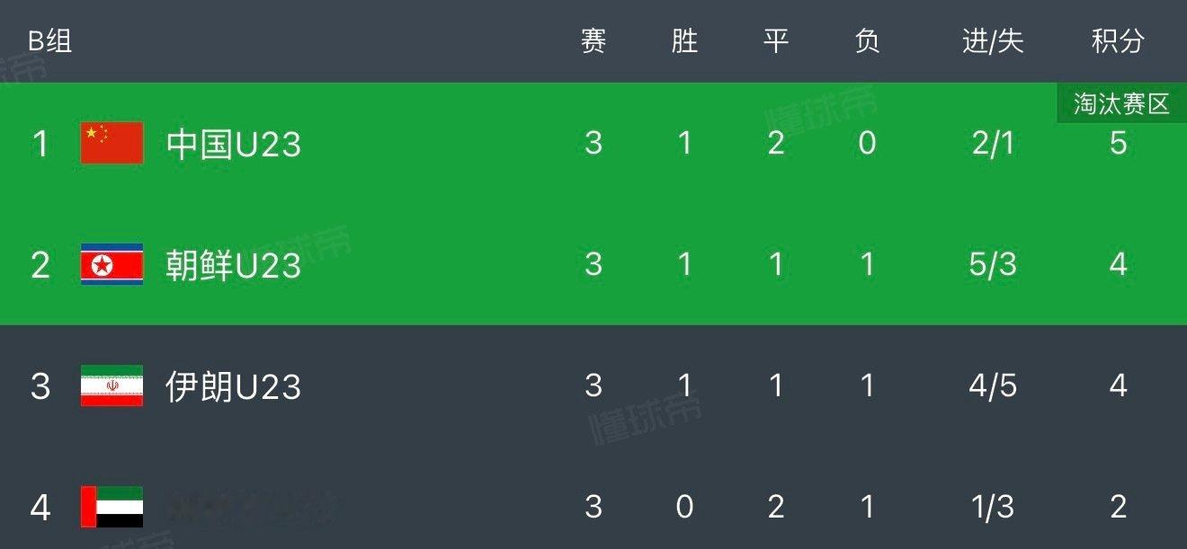 #中国U23男足0比0阿联酋U23##国足亚运小组第一出线# ​
