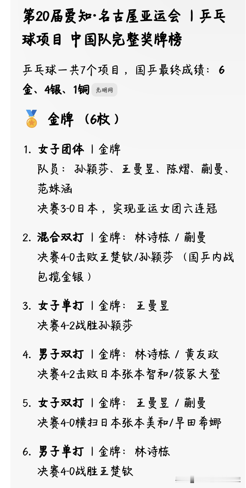 名古屋亚运会乒乓球项目全部结束，国乒以6金的成绩收官，仅男团丢冠（日本夺冠）。
国乒夺冠具体如下
女单：王曼昱
男单：林诗栋
女双：王曼昱/蒯曼
男双：林诗栋/黄友政
混双：林诗栋/蒯曼
女团：中国队（孙颖莎、王曼昱、蒯曼出战）

男乒一哥王楚钦在本届亚运会无一金，只获得三银（男单、男团、混双）；