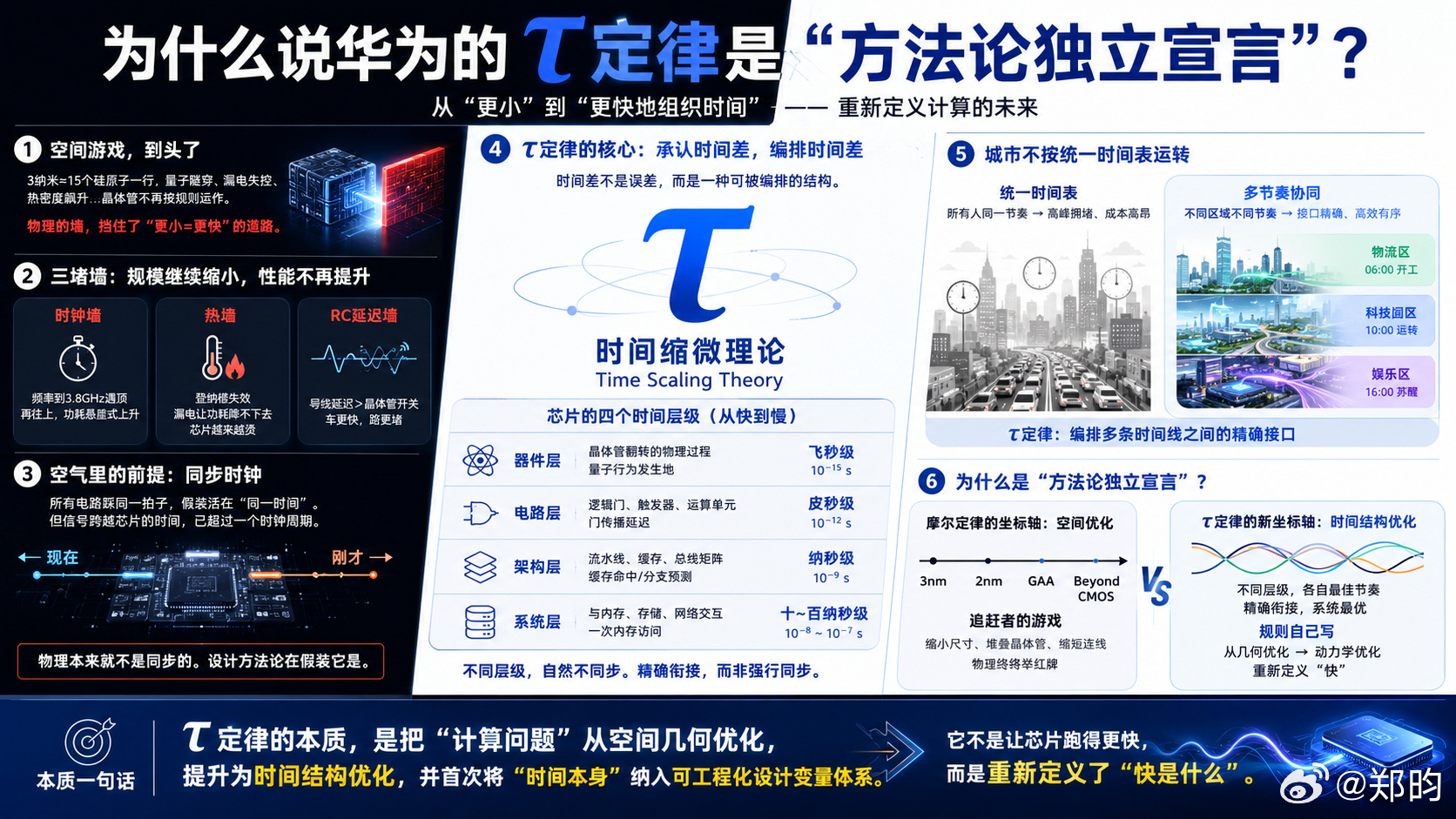 为什么说华为的τ定律是“方法论独立宣言”？ 晶体管做到3纳米，相当于1...