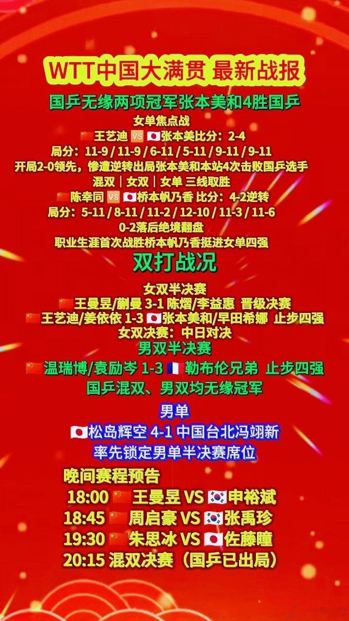 WTT中国大满贯 最新战报
 
国乒无缘两项冠军，张本美和4胜国乒
 
女单焦点战
 
🇨🇳王艺迪 🆚 🇯🇵张本美和
比分：2‑4
局分：11‑9 / 11‑9 / 6‑11 / 5‑11 / 9‑11 / 9‑11
开局2‑0领先，惨遭逆转出局
张本美和本站4次击败国乒选手
混双｜女双｜女单 三线取胜
 
 
 
🇨🇳陈幸同 🆚 ​