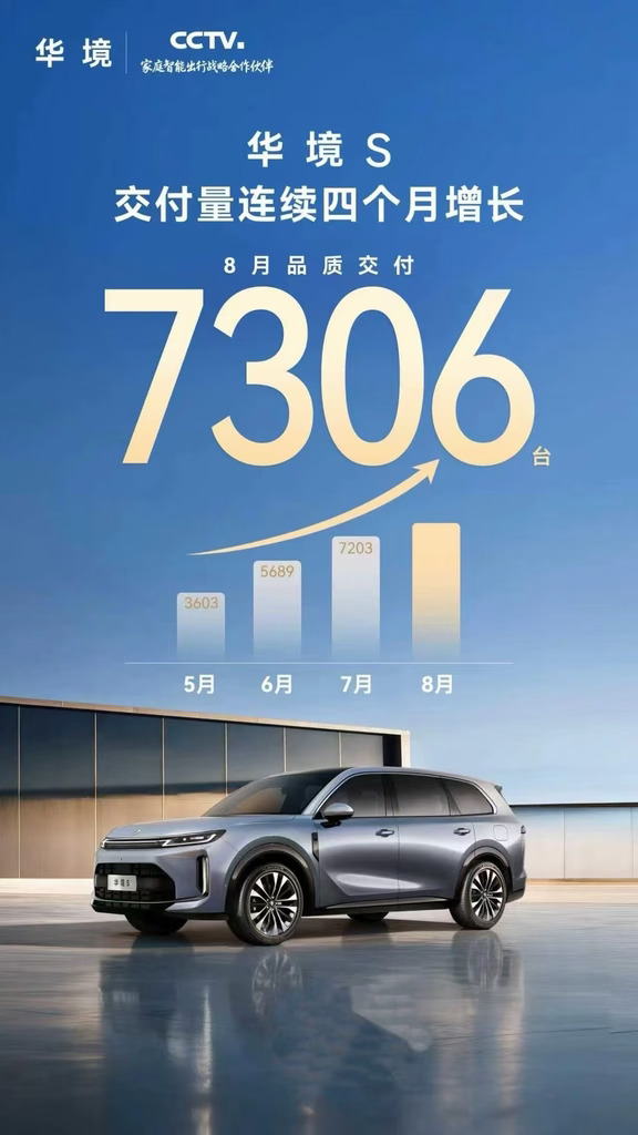 8月品质交付7306台，交付量连续四个月增长。#新能源汽车 #六座家用车 #爆款SUV #成就国民高品质生活 #新车上市 #新能源 #购车黄金季 #华境 #华境S全系标配华为乾崑