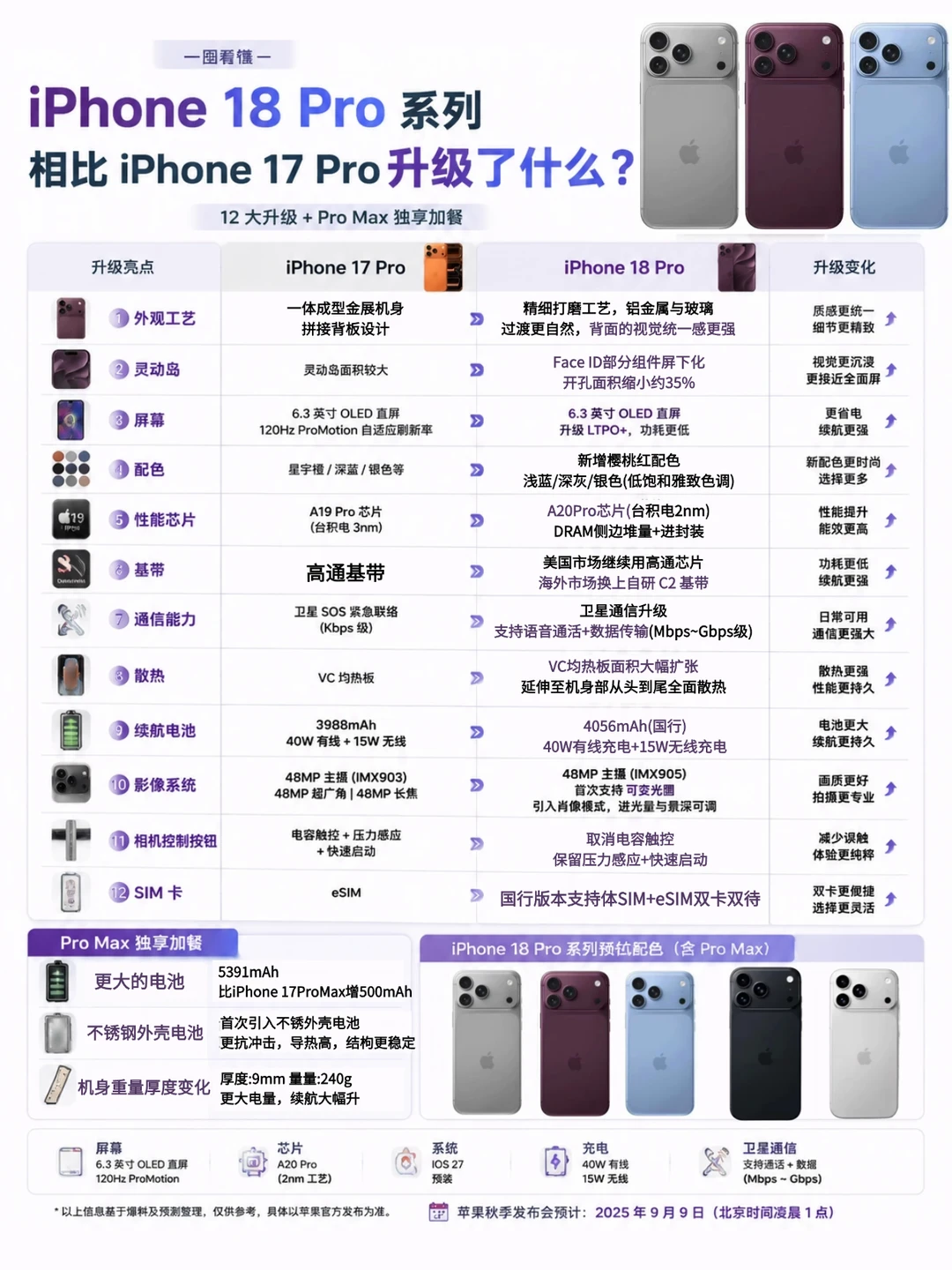 刚买17Pro的后悔极了，18Pro升级这么多啊！