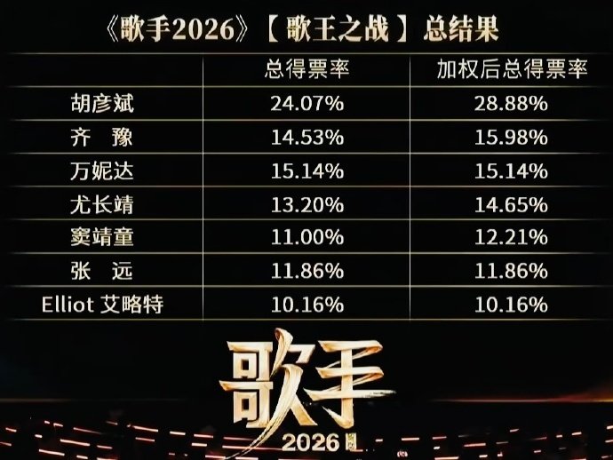 #胡彦斌万妮达歌王之战后同台#
歌王之战一别之后终于再度同框！美好奇妙夜这个安排太懂乐迷了。还记得歌手后台即兴合唱，还有演唱会惊喜助阵，这次舞台合作真的期待值拉满。 ​