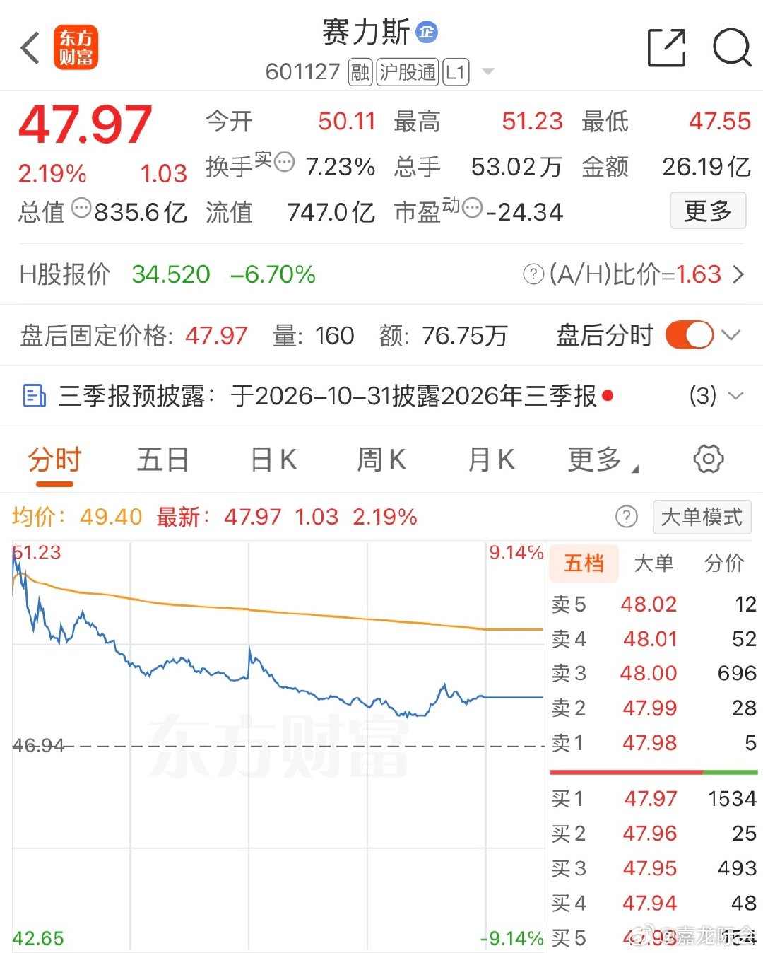 一看+2收
比港股还没出息
#赛力斯大涨超6%# ​