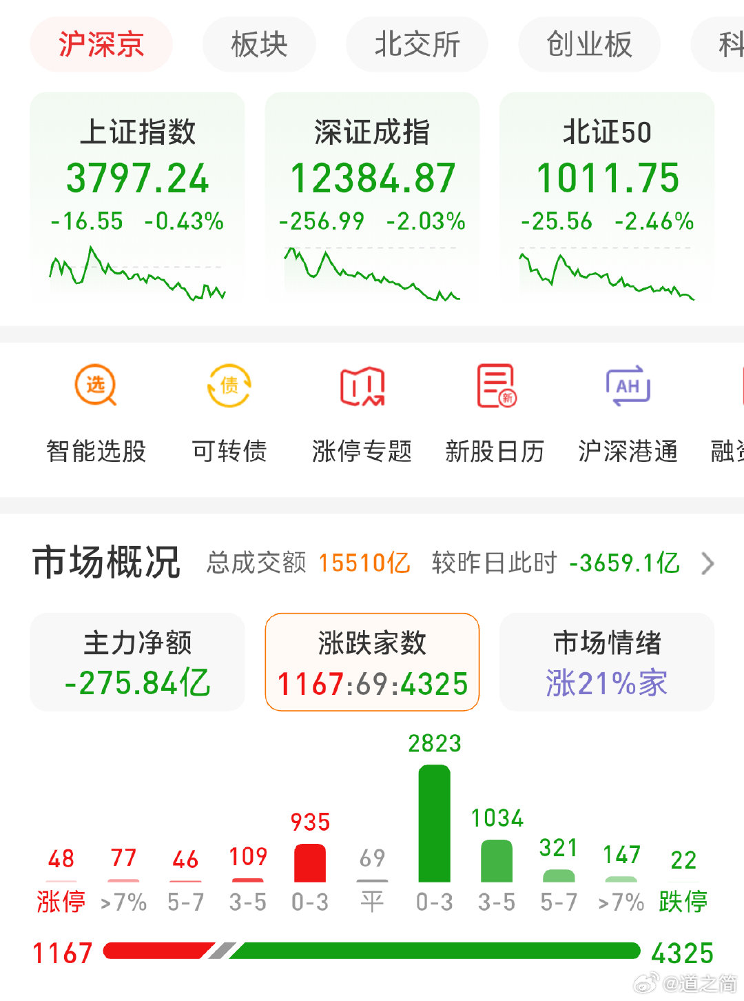 大盘弱于预期，缩量19%，很多人见好就收。
AI应用之文化传媒集体疯狂，新X传媒10连板。
阳光没事新鲜事，弱市A杀屡见不鲜。
半导体积弱难返，医疗制药高位回落。 ​