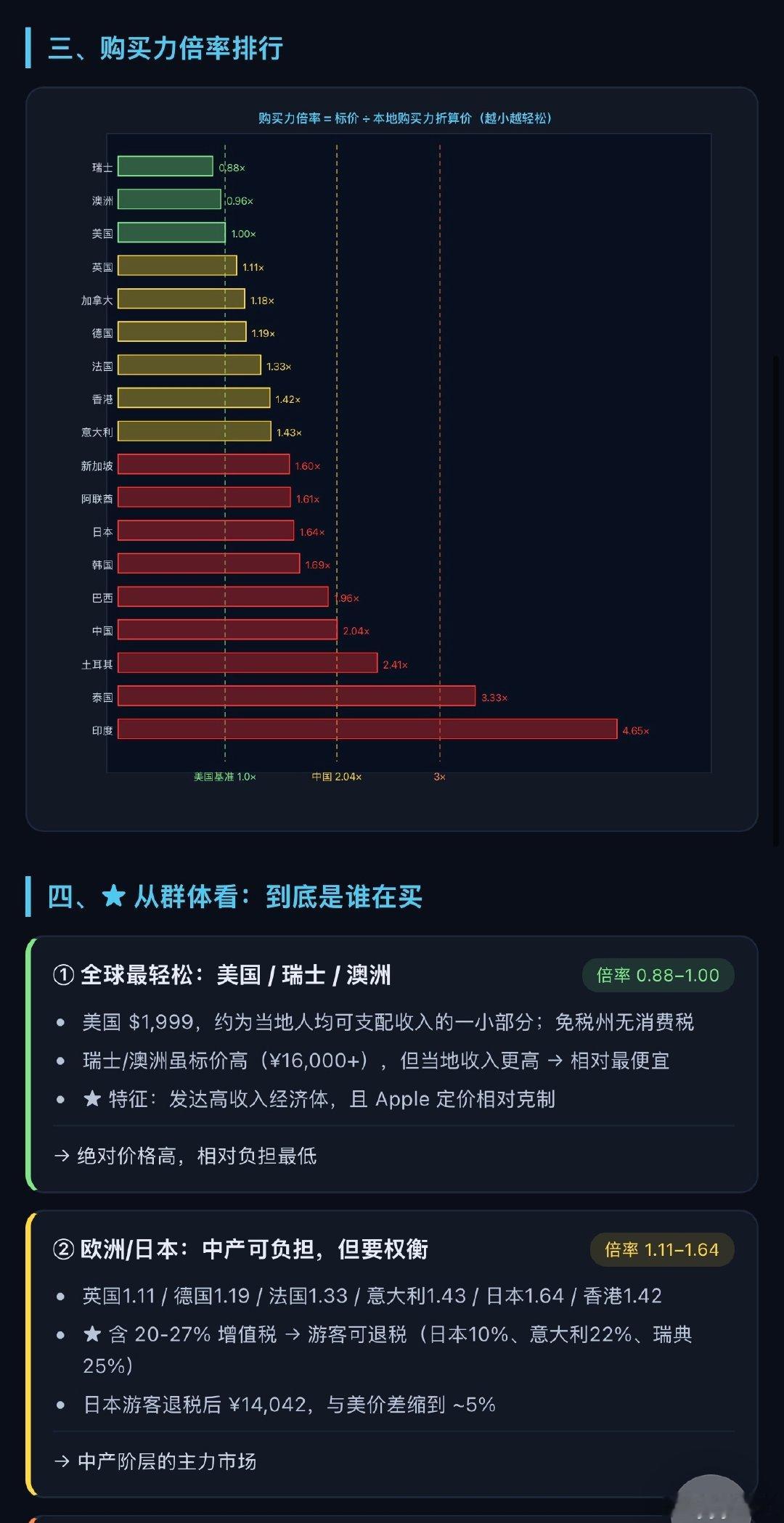 #iPhoneDuo溢价从5.8万暴跌至7000#
到底是谁在买 ​